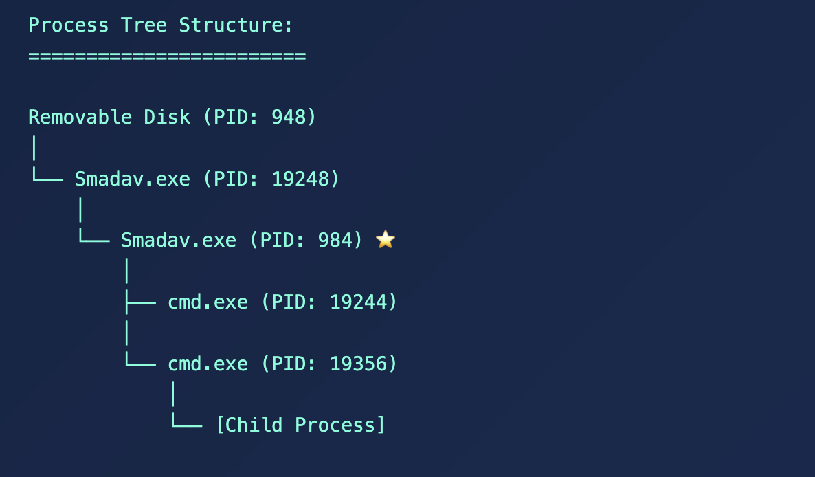 Process Tree Screenshot